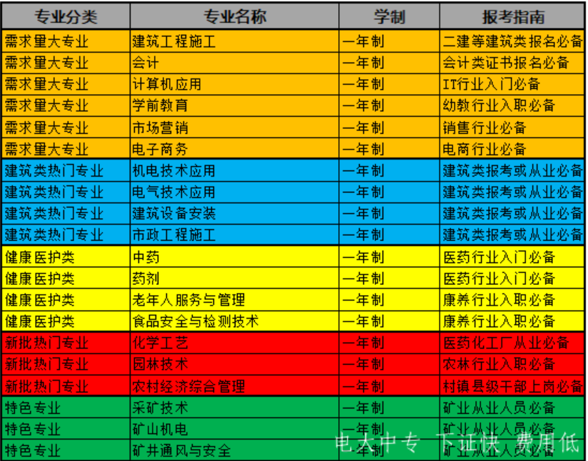 中央广播电视中等学校有哪些比较热门的专业？