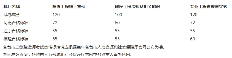 中央电大中专二级建造师考试合格标准